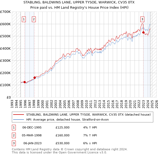 STABLING, BALDWINS LANE, UPPER TYSOE, WARWICK, CV35 0TX: Price paid vs HM Land Registry's House Price Index