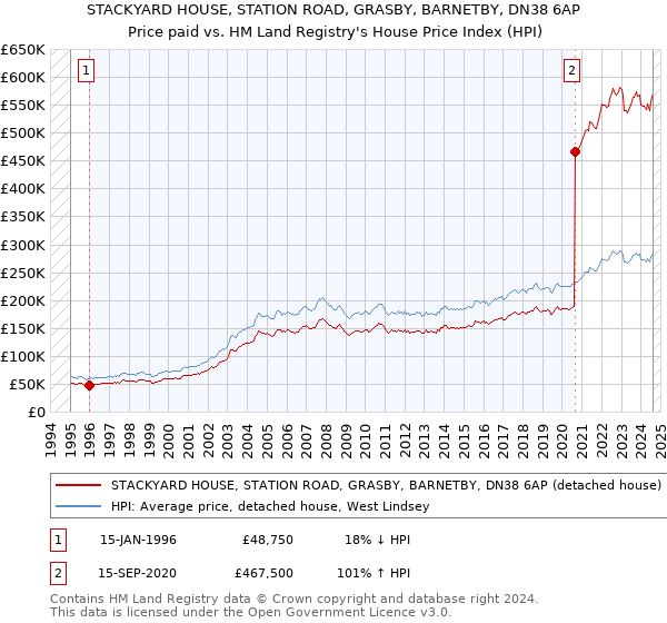 STACKYARD HOUSE, STATION ROAD, GRASBY, BARNETBY, DN38 6AP: Price paid vs HM Land Registry's House Price Index