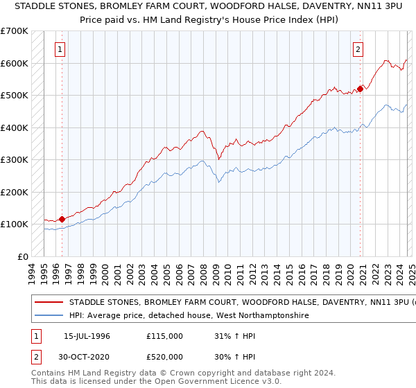 STADDLE STONES, BROMLEY FARM COURT, WOODFORD HALSE, DAVENTRY, NN11 3PU: Price paid vs HM Land Registry's House Price Index