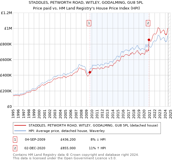 STADDLES, PETWORTH ROAD, WITLEY, GODALMING, GU8 5PL: Price paid vs HM Land Registry's House Price Index