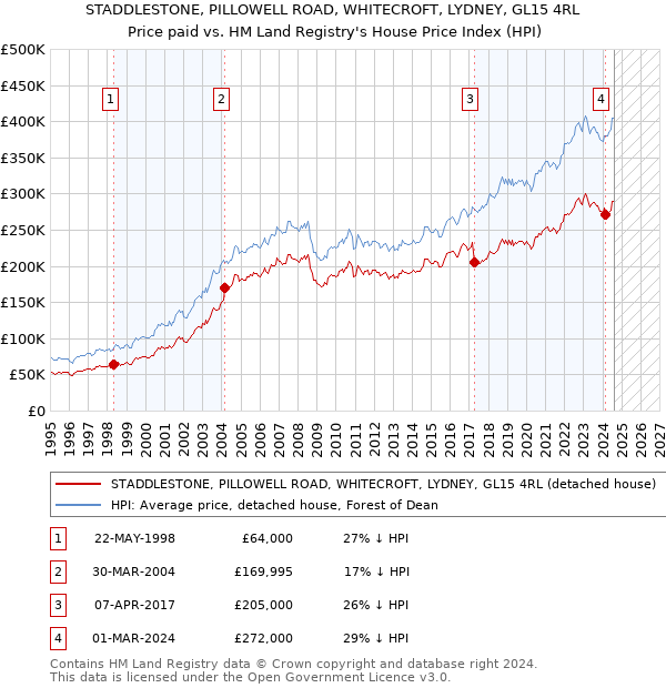 STADDLESTONE, PILLOWELL ROAD, WHITECROFT, LYDNEY, GL15 4RL: Price paid vs HM Land Registry's House Price Index