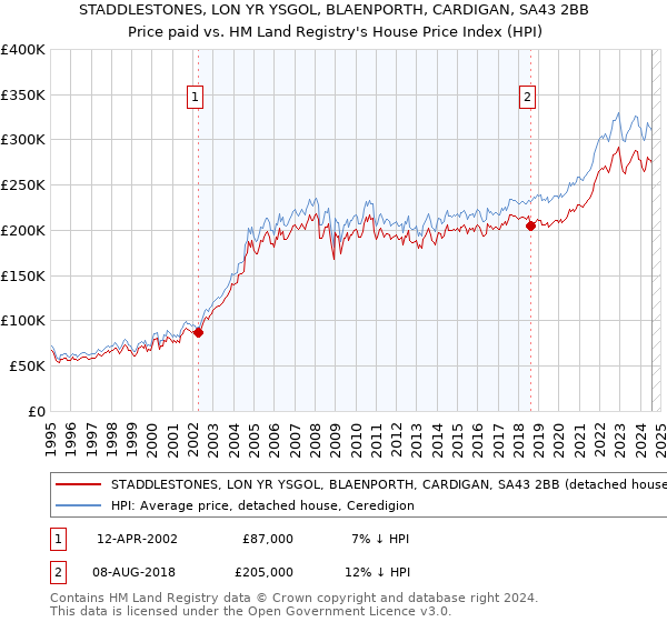 STADDLESTONES, LON YR YSGOL, BLAENPORTH, CARDIGAN, SA43 2BB: Price paid vs HM Land Registry's House Price Index