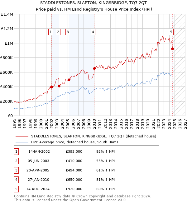 STADDLESTONES, SLAPTON, KINGSBRIDGE, TQ7 2QT: Price paid vs HM Land Registry's House Price Index