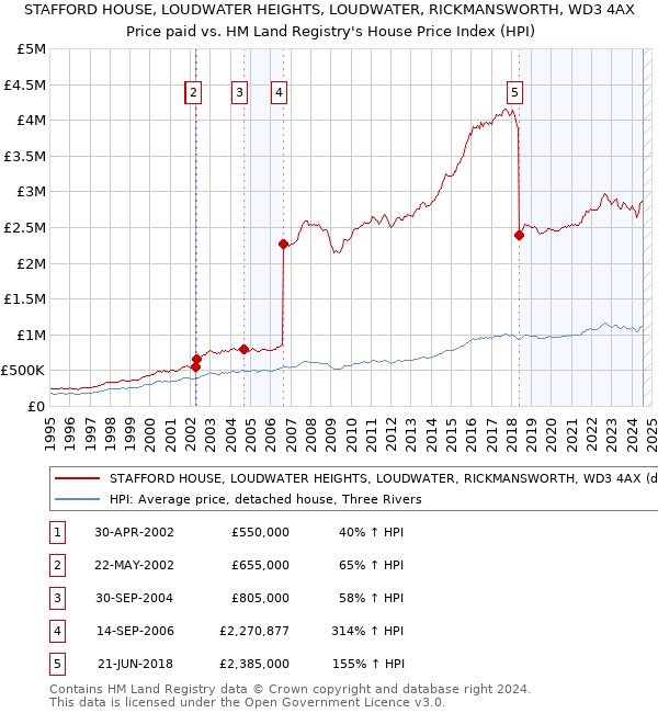 STAFFORD HOUSE, LOUDWATER HEIGHTS, LOUDWATER, RICKMANSWORTH, WD3 4AX: Price paid vs HM Land Registry's House Price Index