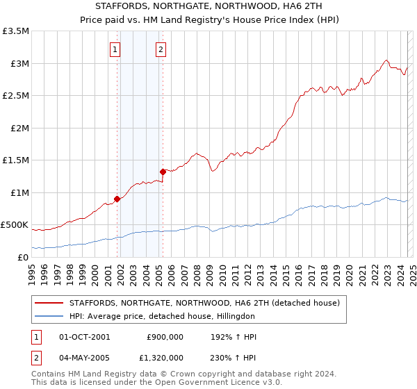 STAFFORDS, NORTHGATE, NORTHWOOD, HA6 2TH: Price paid vs HM Land Registry's House Price Index