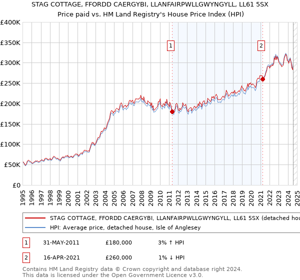 STAG COTTAGE, FFORDD CAERGYBI, LLANFAIRPWLLGWYNGYLL, LL61 5SX: Price paid vs HM Land Registry's House Price Index