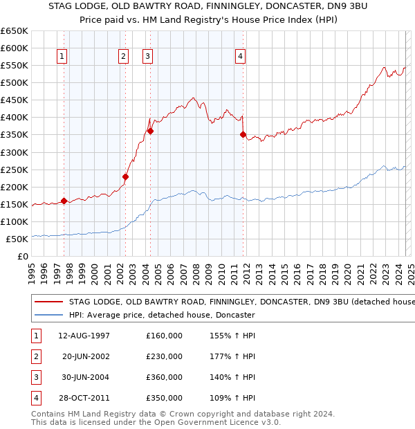 STAG LODGE, OLD BAWTRY ROAD, FINNINGLEY, DONCASTER, DN9 3BU: Price paid vs HM Land Registry's House Price Index