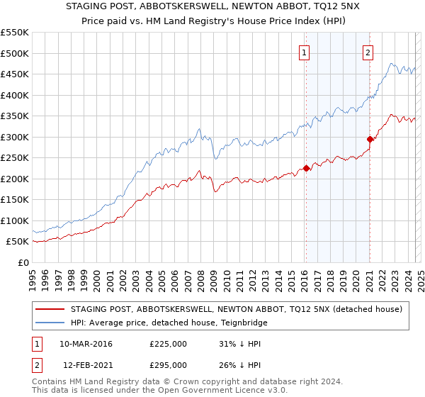 STAGING POST, ABBOTSKERSWELL, NEWTON ABBOT, TQ12 5NX: Price paid vs HM Land Registry's House Price Index