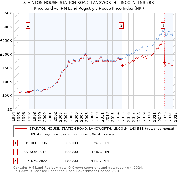 STAINTON HOUSE, STATION ROAD, LANGWORTH, LINCOLN, LN3 5BB: Price paid vs HM Land Registry's House Price Index