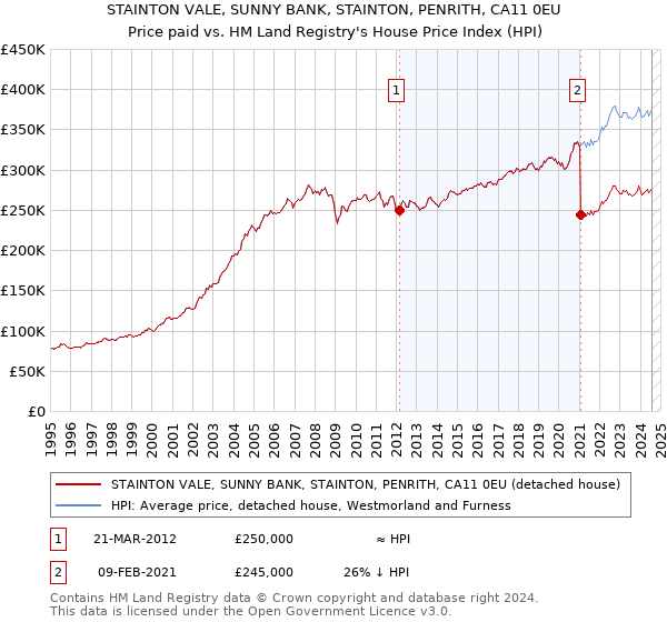 STAINTON VALE, SUNNY BANK, STAINTON, PENRITH, CA11 0EU: Price paid vs HM Land Registry's House Price Index