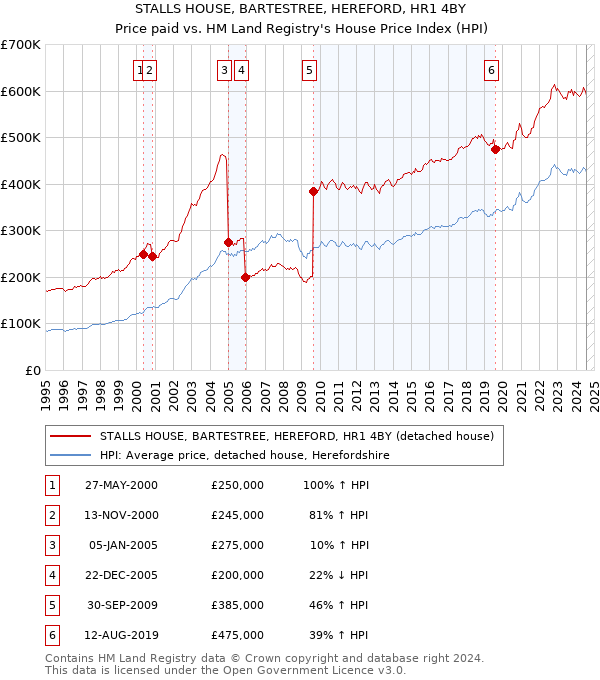 STALLS HOUSE, BARTESTREE, HEREFORD, HR1 4BY: Price paid vs HM Land Registry's House Price Index