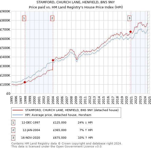 STAMFORD, CHURCH LANE, HENFIELD, BN5 9NY: Price paid vs HM Land Registry's House Price Index