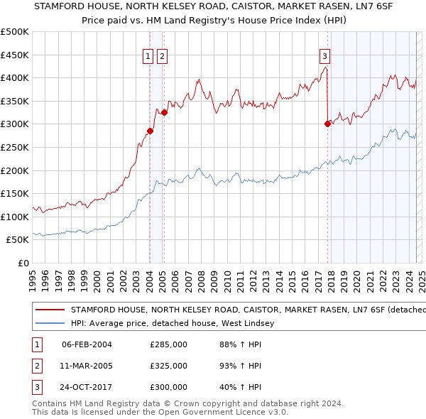 STAMFORD HOUSE, NORTH KELSEY ROAD, CAISTOR, MARKET RASEN, LN7 6SF: Price paid vs HM Land Registry's House Price Index