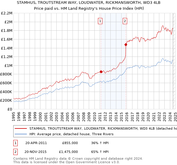 STAMHUS, TROUTSTREAM WAY, LOUDWATER, RICKMANSWORTH, WD3 4LB: Price paid vs HM Land Registry's House Price Index