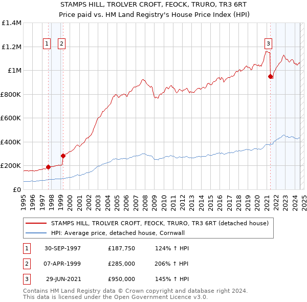 STAMPS HILL, TROLVER CROFT, FEOCK, TRURO, TR3 6RT: Price paid vs HM Land Registry's House Price Index