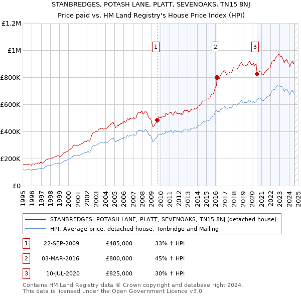 STANBREDGES, POTASH LANE, PLATT, SEVENOAKS, TN15 8NJ: Price paid vs HM Land Registry's House Price Index