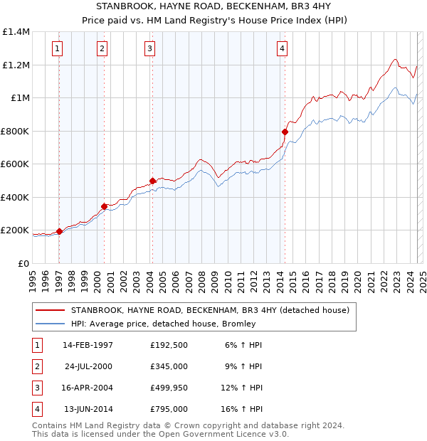 STANBROOK, HAYNE ROAD, BECKENHAM, BR3 4HY: Price paid vs HM Land Registry's House Price Index