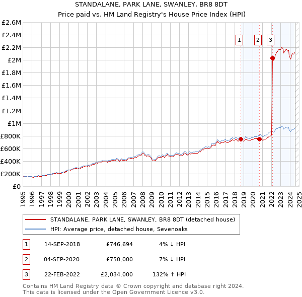 STANDALANE, PARK LANE, SWANLEY, BR8 8DT: Price paid vs HM Land Registry's House Price Index