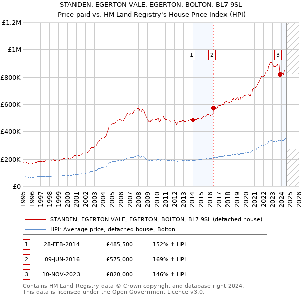 STANDEN, EGERTON VALE, EGERTON, BOLTON, BL7 9SL: Price paid vs HM Land Registry's House Price Index