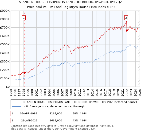 STANDEN HOUSE, FISHPONDS LANE, HOLBROOK, IPSWICH, IP9 2QZ: Price paid vs HM Land Registry's House Price Index