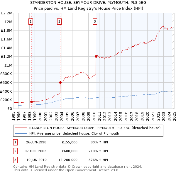 STANDERTON HOUSE, SEYMOUR DRIVE, PLYMOUTH, PL3 5BG: Price paid vs HM Land Registry's House Price Index