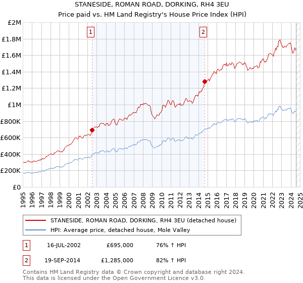 STANESIDE, ROMAN ROAD, DORKING, RH4 3EU: Price paid vs HM Land Registry's House Price Index