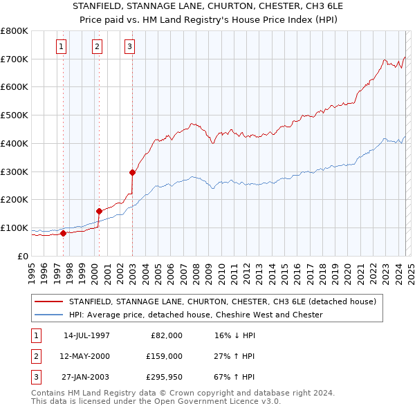 STANFIELD, STANNAGE LANE, CHURTON, CHESTER, CH3 6LE: Price paid vs HM Land Registry's House Price Index