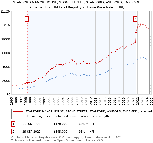 STANFORD MANOR HOUSE, STONE STREET, STANFORD, ASHFORD, TN25 6DF: Price paid vs HM Land Registry's House Price Index