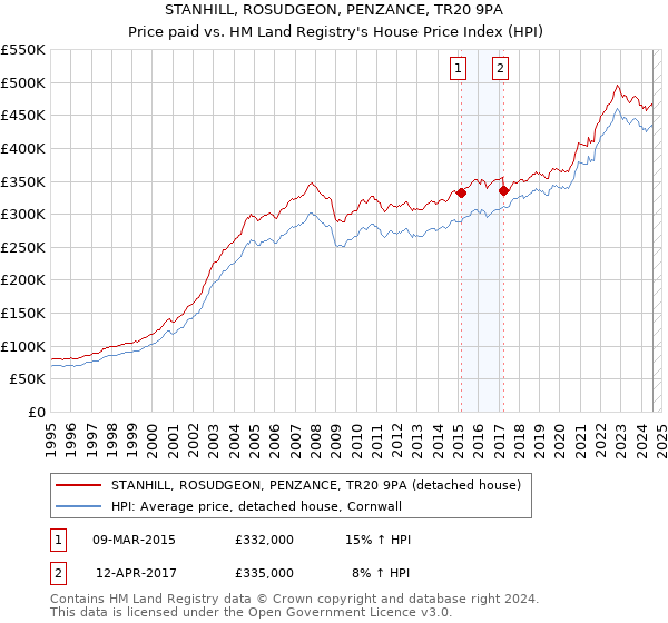 STANHILL, ROSUDGEON, PENZANCE, TR20 9PA: Price paid vs HM Land Registry's House Price Index