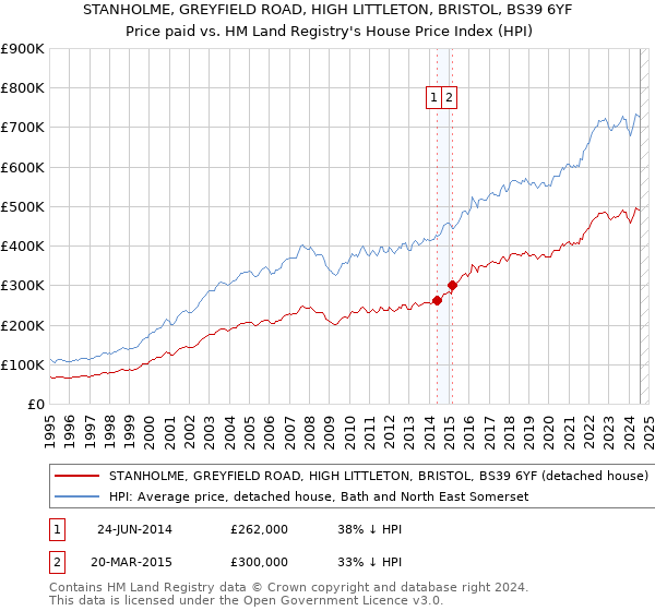 STANHOLME, GREYFIELD ROAD, HIGH LITTLETON, BRISTOL, BS39 6YF: Price paid vs HM Land Registry's House Price Index