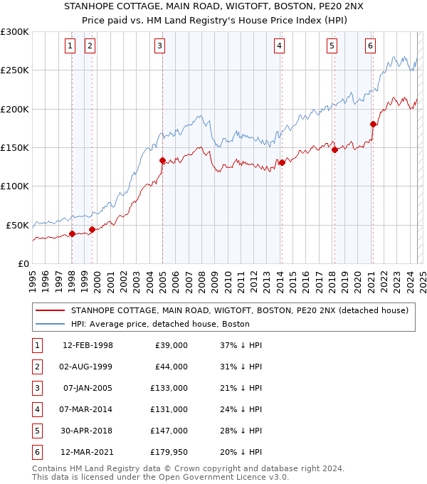 STANHOPE COTTAGE, MAIN ROAD, WIGTOFT, BOSTON, PE20 2NX: Price paid vs HM Land Registry's House Price Index