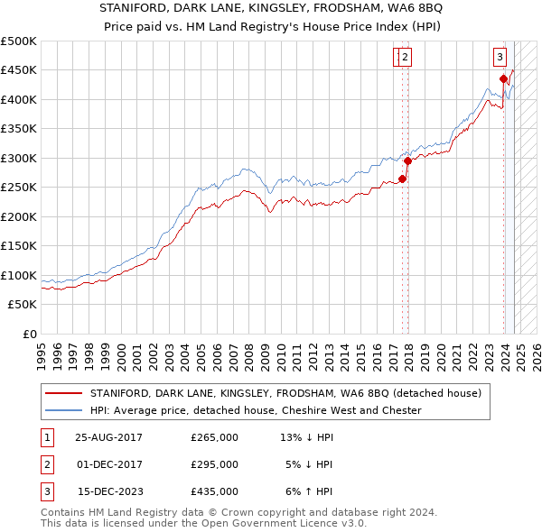 STANIFORD, DARK LANE, KINGSLEY, FRODSHAM, WA6 8BQ: Price paid vs HM Land Registry's House Price Index