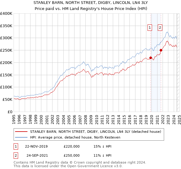 STANLEY BARN, NORTH STREET, DIGBY, LINCOLN, LN4 3LY: Price paid vs HM Land Registry's House Price Index