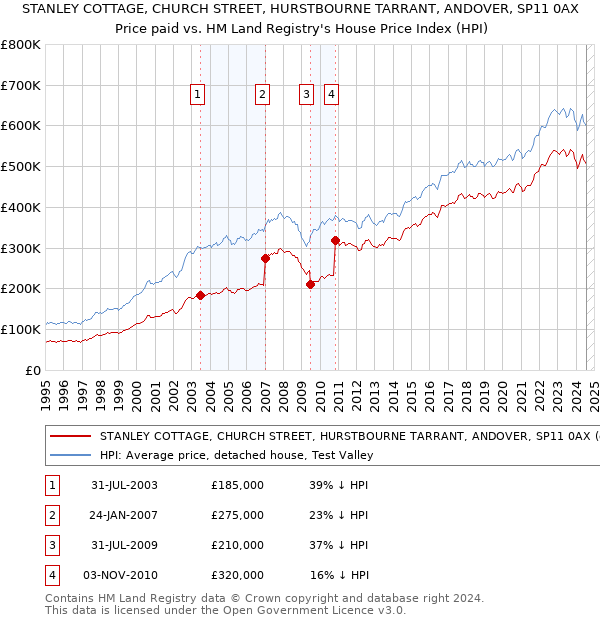 STANLEY COTTAGE, CHURCH STREET, HURSTBOURNE TARRANT, ANDOVER, SP11 0AX: Price paid vs HM Land Registry's House Price Index