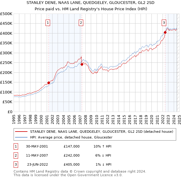 STANLEY DENE, NAAS LANE, QUEDGELEY, GLOUCESTER, GL2 2SD: Price paid vs HM Land Registry's House Price Index