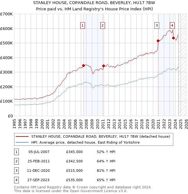 STANLEY HOUSE, COPANDALE ROAD, BEVERLEY, HU17 7BW: Price paid vs HM Land Registry's House Price Index