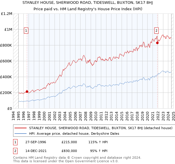 STANLEY HOUSE, SHERWOOD ROAD, TIDESWELL, BUXTON, SK17 8HJ: Price paid vs HM Land Registry's House Price Index