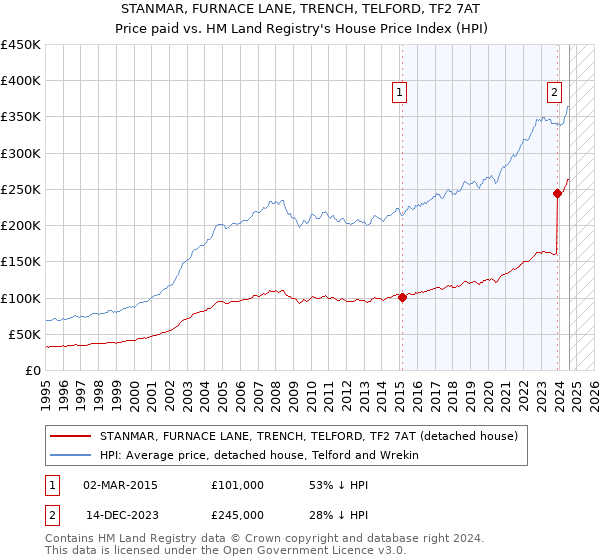 STANMAR, FURNACE LANE, TRENCH, TELFORD, TF2 7AT: Price paid vs HM Land Registry's House Price Index