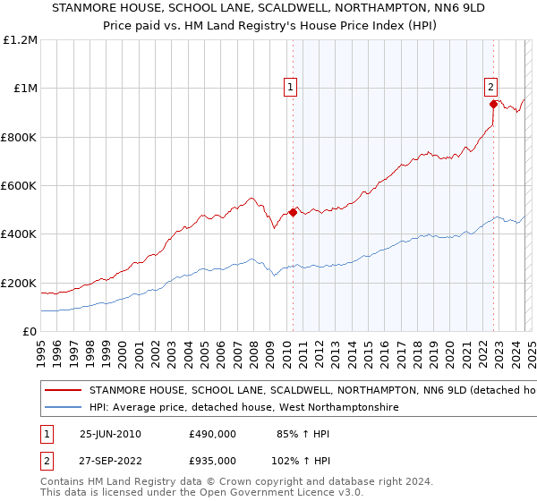 STANMORE HOUSE, SCHOOL LANE, SCALDWELL, NORTHAMPTON, NN6 9LD: Price paid vs HM Land Registry's House Price Index