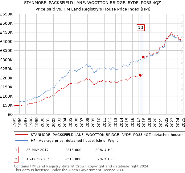 STANMORE, PACKSFIELD LANE, WOOTTON BRIDGE, RYDE, PO33 4QZ: Price paid vs HM Land Registry's House Price Index