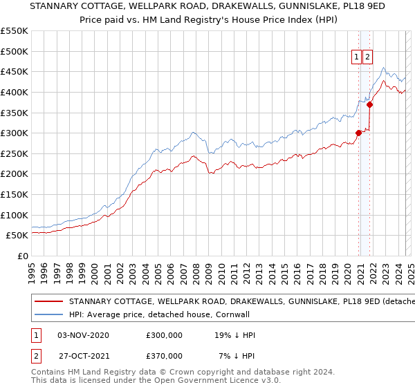 STANNARY COTTAGE, WELLPARK ROAD, DRAKEWALLS, GUNNISLAKE, PL18 9ED: Price paid vs HM Land Registry's House Price Index