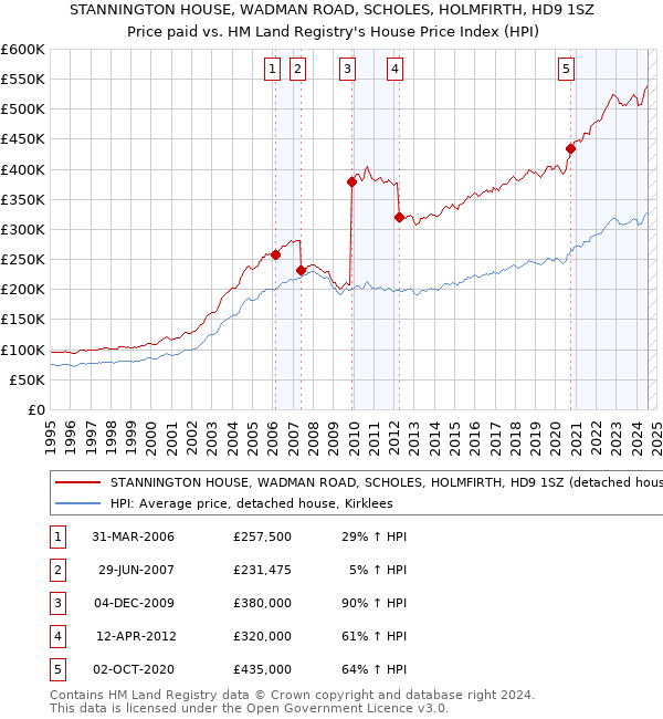 STANNINGTON HOUSE, WADMAN ROAD, SCHOLES, HOLMFIRTH, HD9 1SZ: Price paid vs HM Land Registry's House Price Index