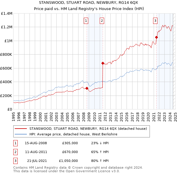 STANSWOOD, STUART ROAD, NEWBURY, RG14 6QX: Price paid vs HM Land Registry's House Price Index