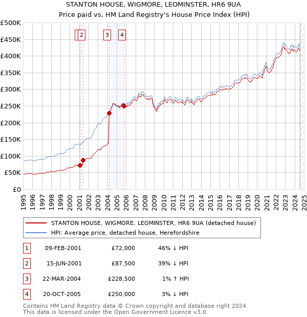 STANTON HOUSE, WIGMORE, LEOMINSTER, HR6 9UA: Price paid vs HM Land Registry's House Price Index