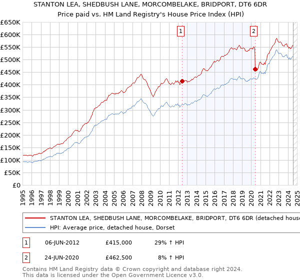 STANTON LEA, SHEDBUSH LANE, MORCOMBELAKE, BRIDPORT, DT6 6DR: Price paid vs HM Land Registry's House Price Index