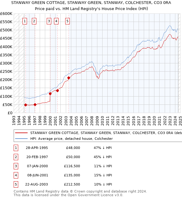 STANWAY GREEN COTTAGE, STANWAY GREEN, STANWAY, COLCHESTER, CO3 0RA: Price paid vs HM Land Registry's House Price Index