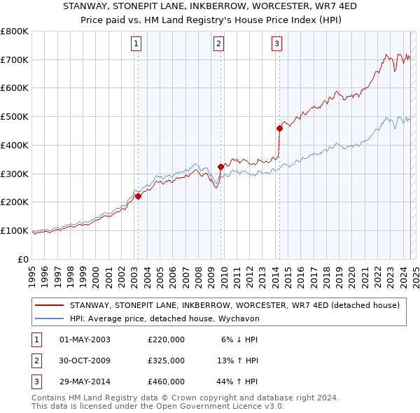 STANWAY, STONEPIT LANE, INKBERROW, WORCESTER, WR7 4ED: Price paid vs HM Land Registry's House Price Index