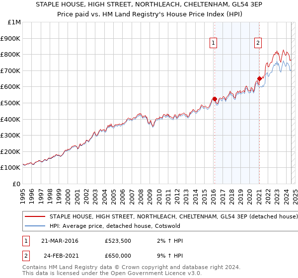 STAPLE HOUSE, HIGH STREET, NORTHLEACH, CHELTENHAM, GL54 3EP: Price paid vs HM Land Registry's House Price Index