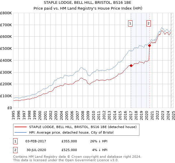 STAPLE LODGE, BELL HILL, BRISTOL, BS16 1BE: Price paid vs HM Land Registry's House Price Index