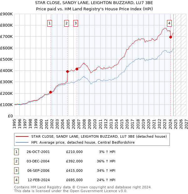 STAR CLOSE, SANDY LANE, LEIGHTON BUZZARD, LU7 3BE: Price paid vs HM Land Registry's House Price Index